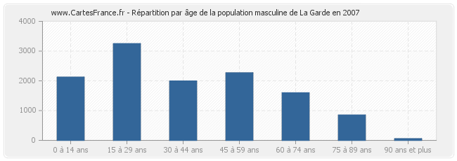 Répartition par âge de la population masculine de La Garde en 2007